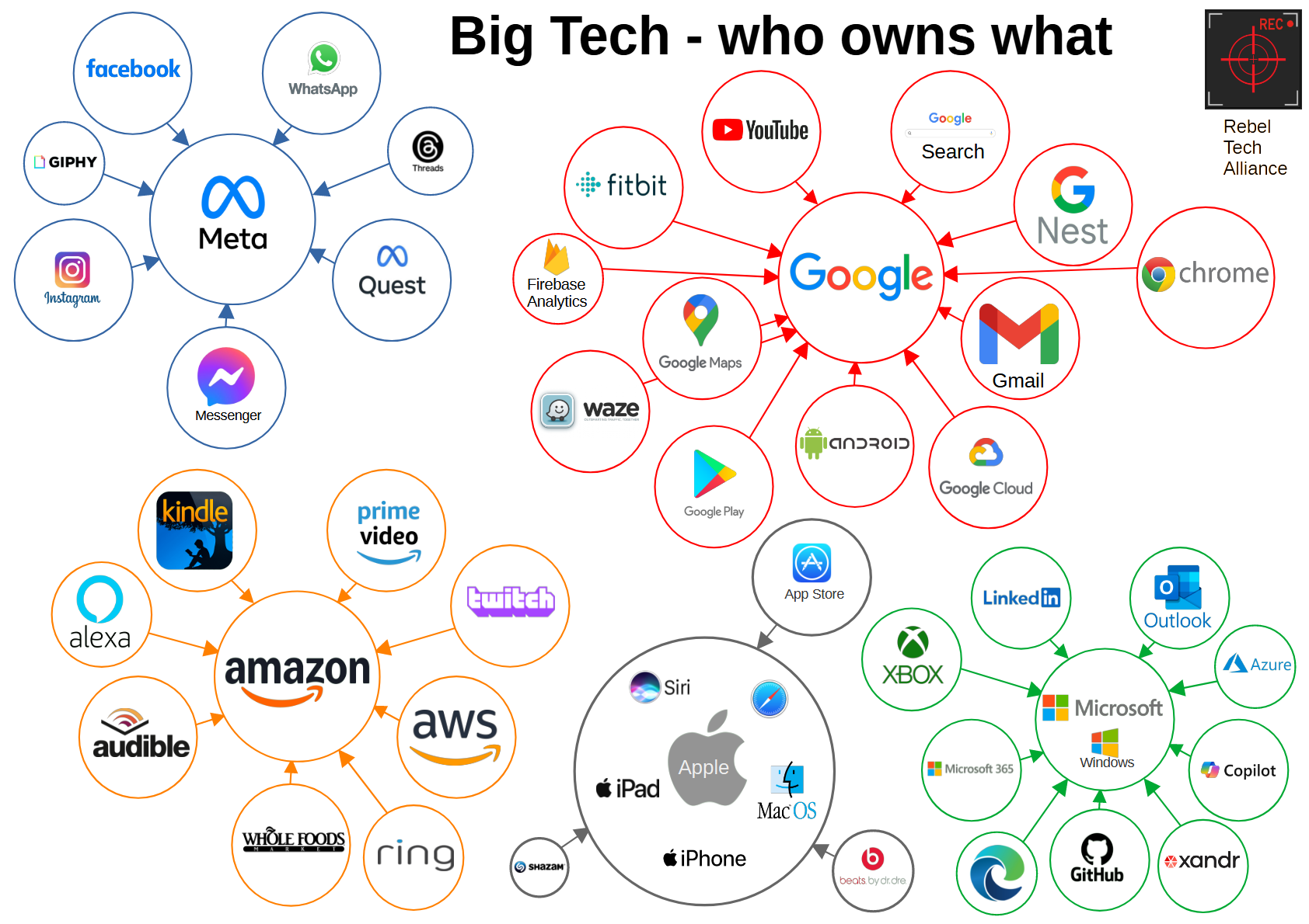 Big Tech ownership diagram