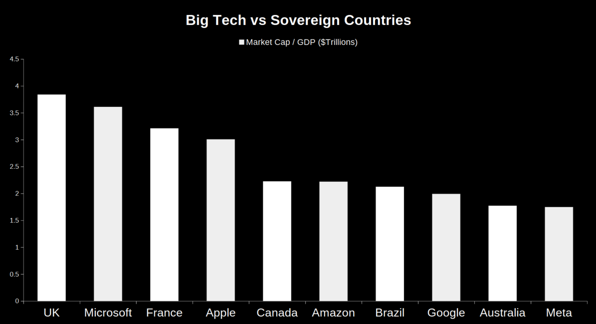 Big Tech ownership diagram